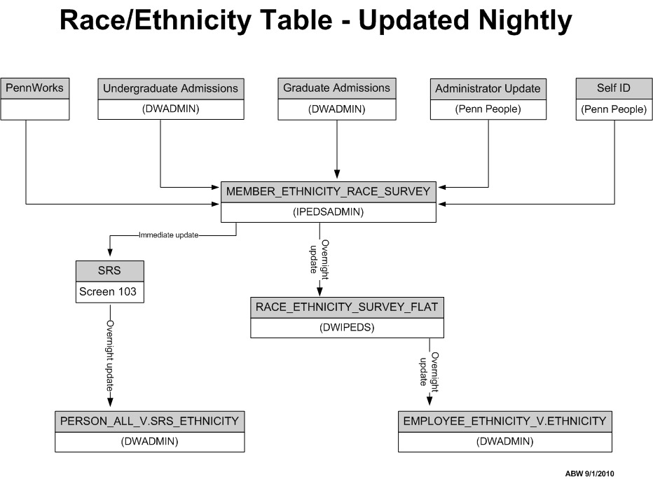 Data Diagram for Race/Ethnicity Table (Updated Nightly)