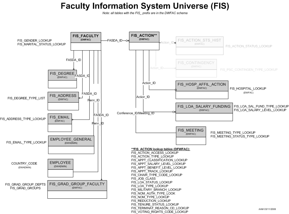 Faculty Information System Universe