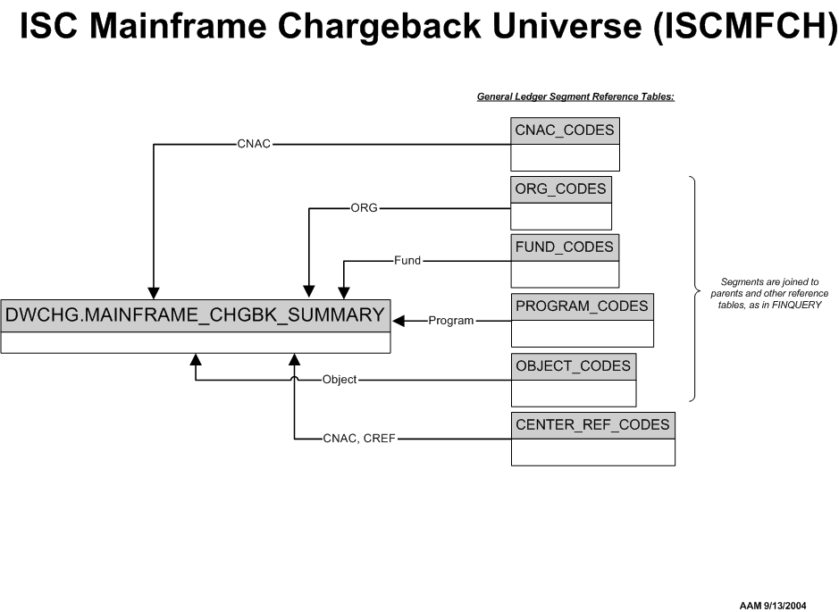 Mainframe Chargeback Universe Diagram