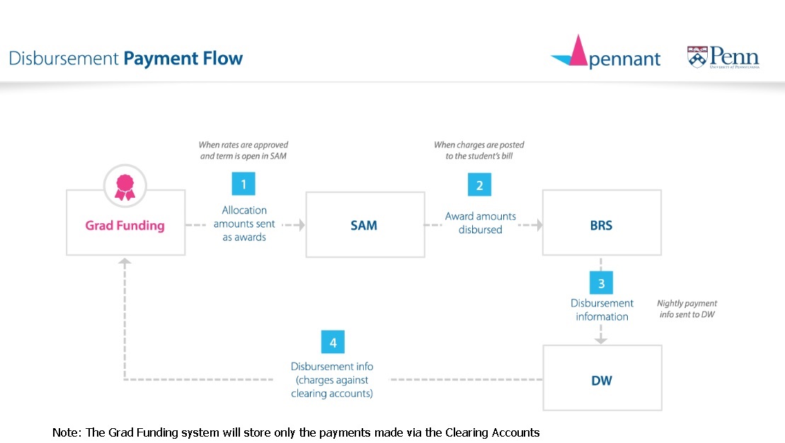 Disbursement data flow