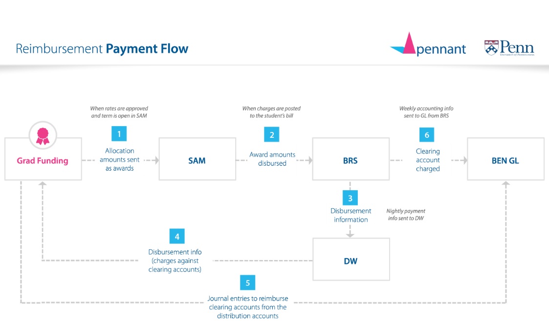 Reimbursement data flow